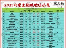 北京土拍重启，传递出三个信号