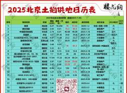 北京供地新策，藏在两个字里