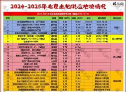 北京供地计划，杀出个回马枪