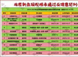 北京楼盘规划公示，规则变了