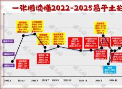 看清昌平楼市，只须三张图