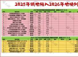 跌8.6%！2025年土拍成绩单来了