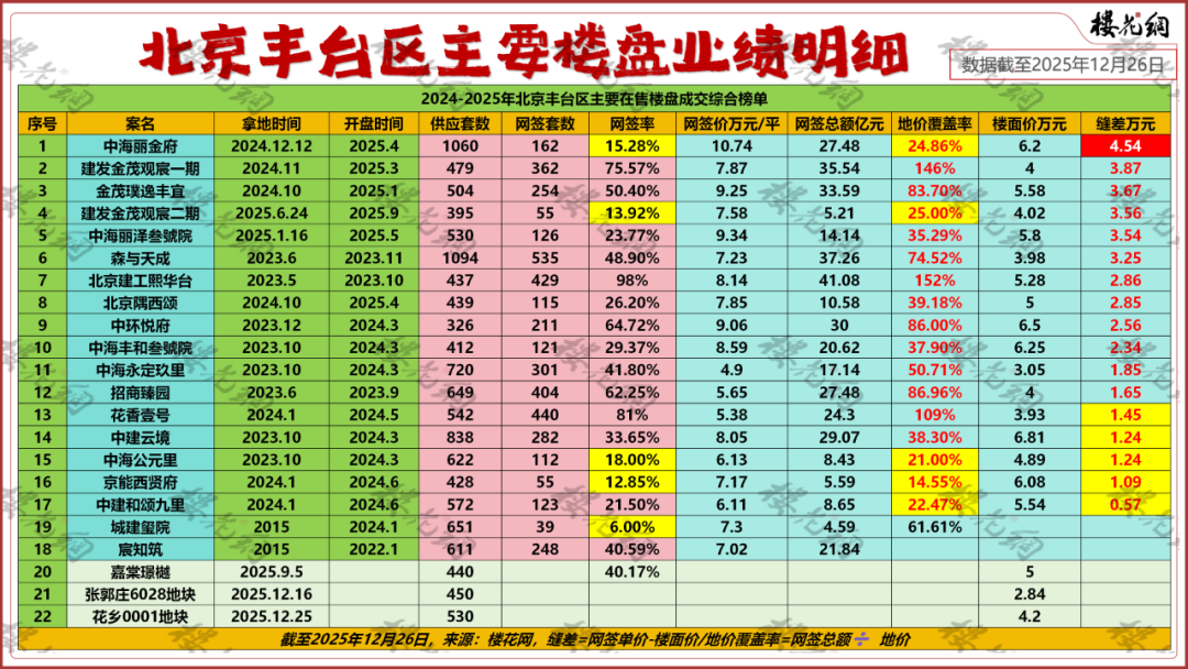 丰台楼市，库存破万套