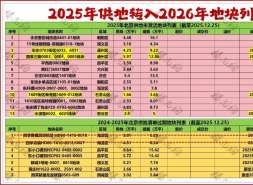 北京缩量供地，发出信号