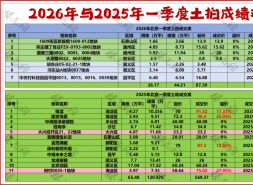 2026年北京一季度土拍成绩剧透：交易金额下滑超八成