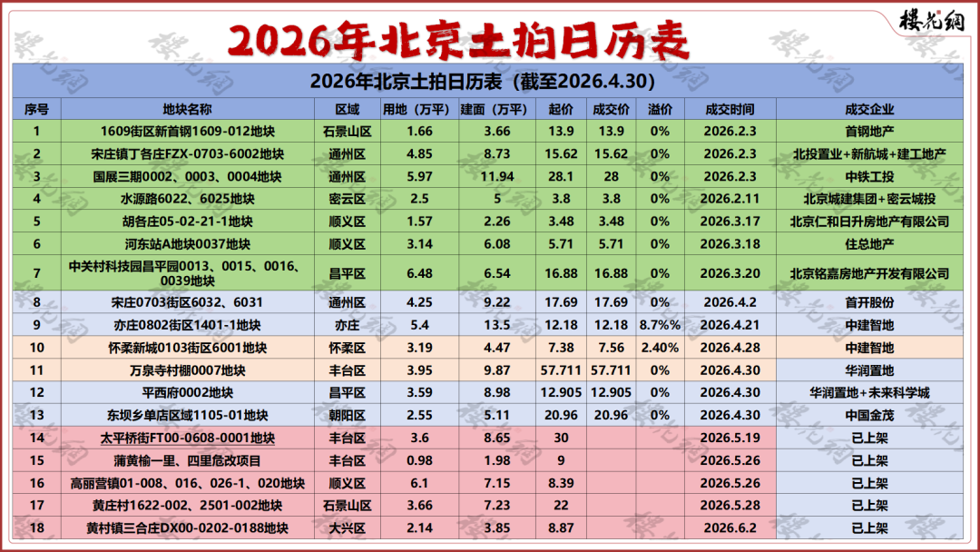 北京超级土拍日，没有炸响