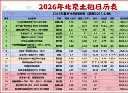 北京超级土拍日，没有炸响