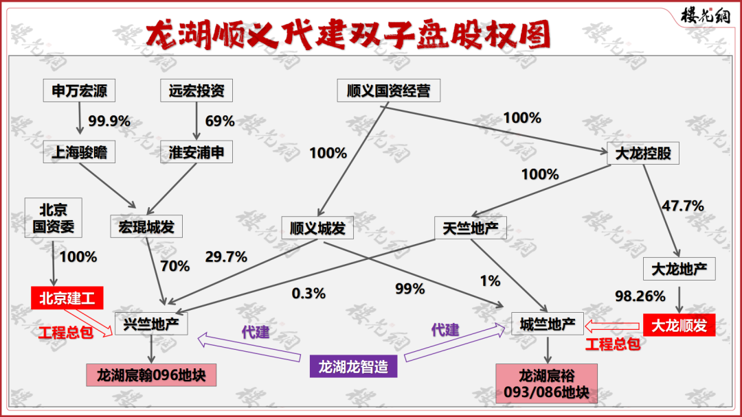 龙湖代建盘偷面积，狸猫换太子