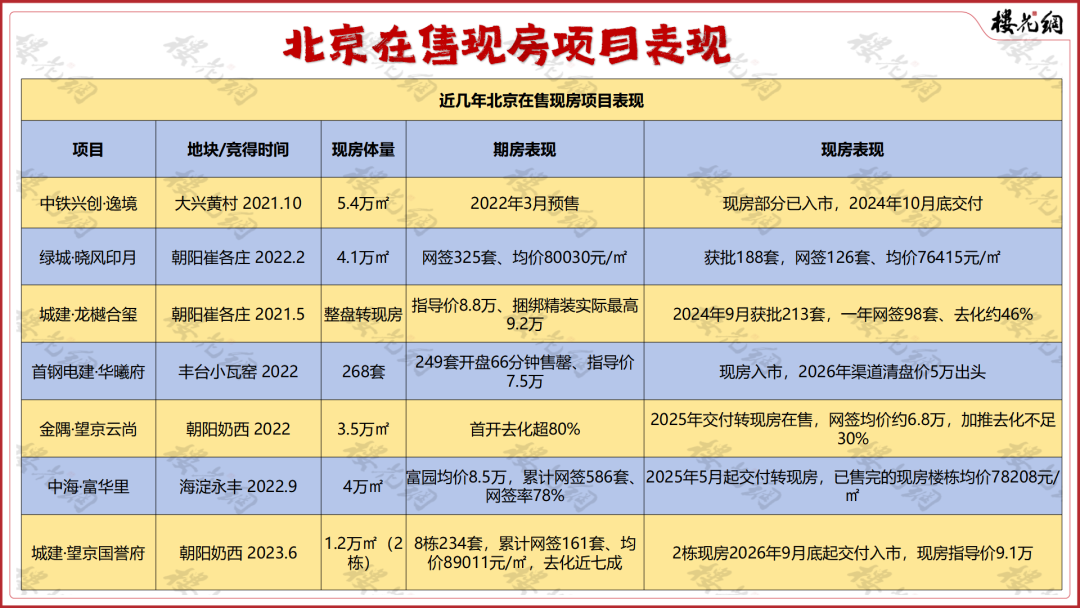 北京楼市，被切成了两半