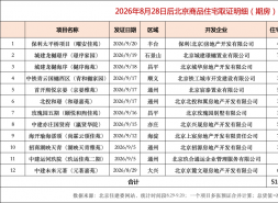 828后22天发16张证 北京楼市在和“封顶预售”抢时间