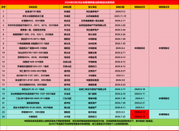  北京40个楼盘，个贷有了新政策