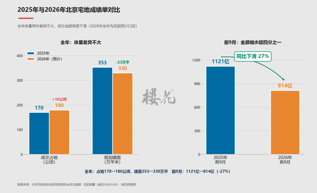 北京土拍，十月要断顿了