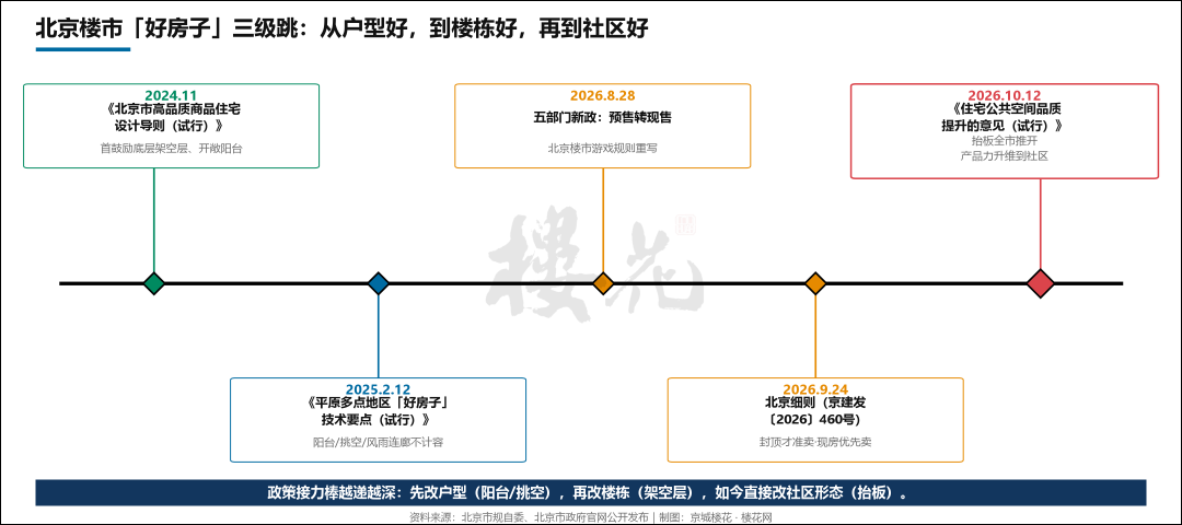 北京楼市抬板，没了真空期
